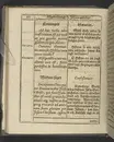 Agon regius, konglige Majesteetz till Swerige etc. H. Johans III... dödzkamp... Anteknat förste gången... på latiniskt språk... Dn. Jona Petri Nericio... Men nu... besmyckiat... medh Threnodia dramatica och... Drotningz Gunilæ epithaphijs... ich en... oration om... konungens... leffwerne... authore, Sylvestro Johan. Phrygio... Holmiæ A.C. 1620.